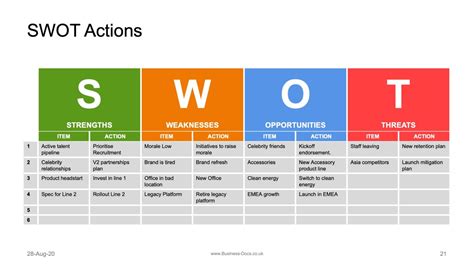 How do I create a SWOT Action Plan? - Tips, Tricks and Templates