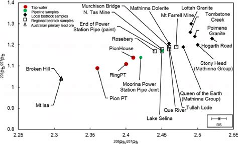 Lead isotope compositions of samples collected in field relative to ...