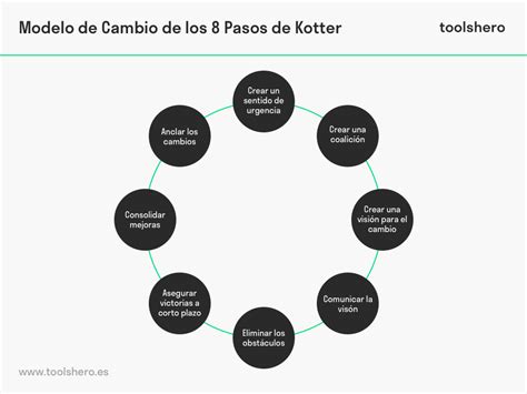 8 Pasos de Kotter: aprender a liderar el cambio organizacional | toolshero