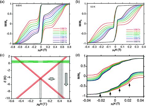 Magnetic interplay between two different lanthanides in a tris-phthalocyaninato complex: a ...