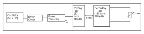 -Block Diagram of Wireless Power Transmission System. | Download ...