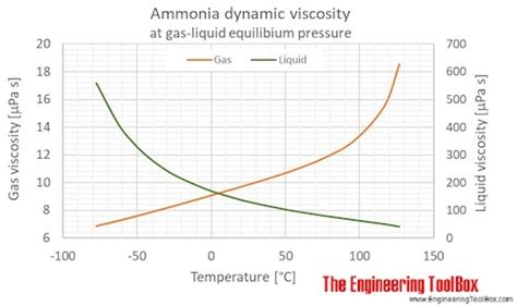 Ammonia - Properties at Gas-Liquid Equilibrium Conditions