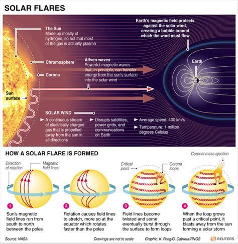 Flights rerouted as massive solar storm hits Earth - Emirates 24|7