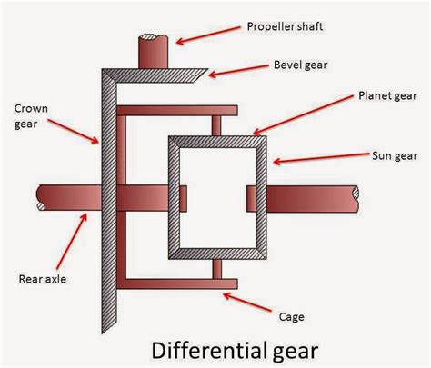 Differential Gear Working - Mech4study