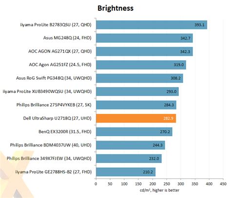 Review: Dell UltraSharp U2718Q - Monitors - HEXUS.net - Page 4