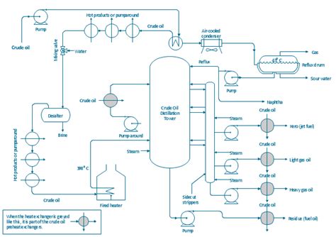 Process Flow Diagram | Process flow diagram - Typical oil refinery | Oil and Gas | Oil And Gas ...