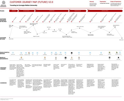 Future state of customer journey map | Customer journey mapping, Journey mapping, Experience map