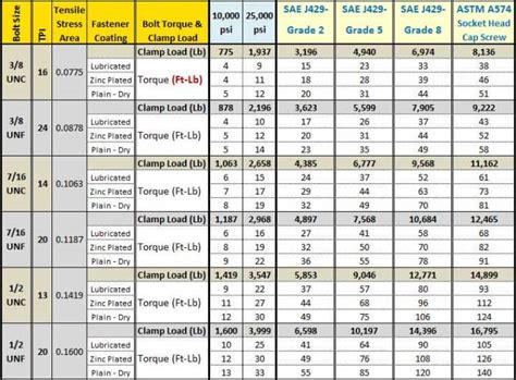 TABLE OF TORQUE VALUES Fastener Description CYLINDER, 48% OFF