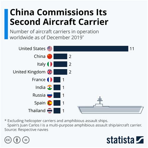 The countries with Aircraft Carriers (infographic) | protothemanews.com