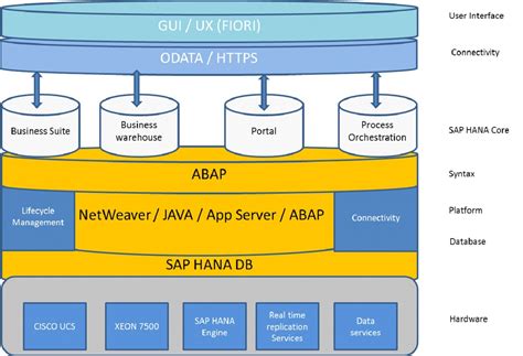 What is SAP S/4HANA? | Know in Detail About this Technology |H2S Media