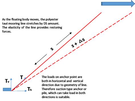 Mooring System Design & Analysis - BLW Marine Management