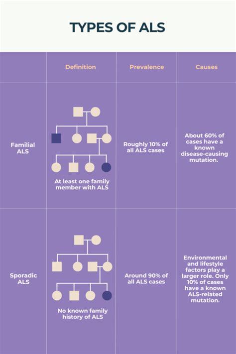 Types of Amyotrophic Lateral Sclerosis (ALS) | ALS News Today