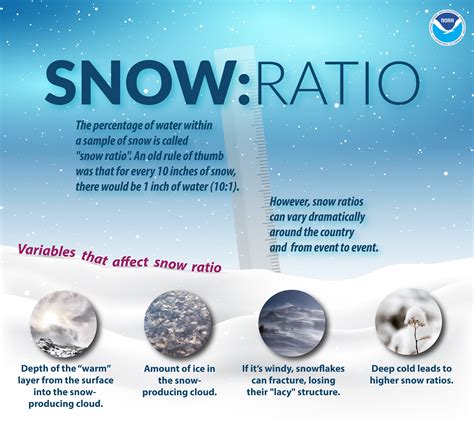 Snow Ratio: The percentage of water within a sample of snow is called 'snow ratio'. An old rule ...