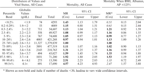 Females Age 20 to 59. Distribution and Mortality by Globulin Level for... | Download Scientific ...