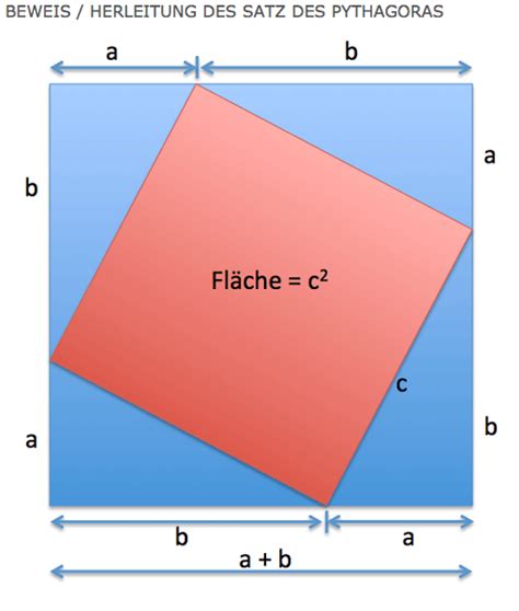 Herleitung Satz des Pythagoras: anschaulicher Beweis Pythagoras