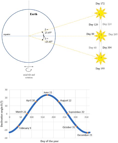 The solar declination angle varies throughout the year. In our... | Download Scientific Diagram