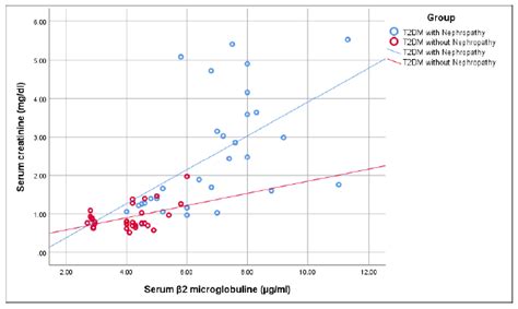 Beta 2 microglobulin, test, normal range & causes of high beta 2 ...