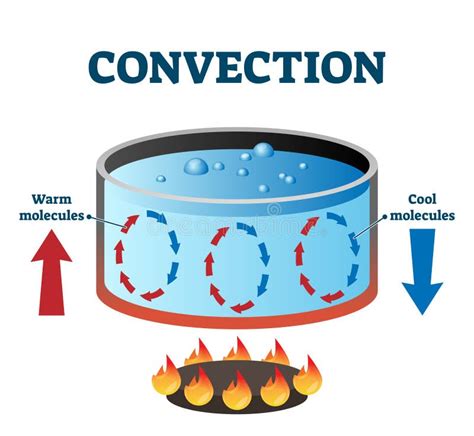 Convection Pot Stock Illustrations – 45 Convection Pot Stock ...