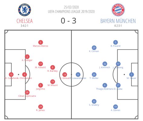 Hansi Flick at Bayern Munich 2019/20 - tactical analysis