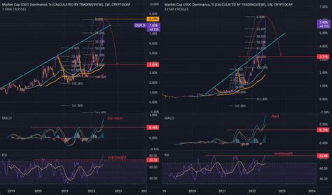 USDC.D Index Charts and Quotes — TradingView