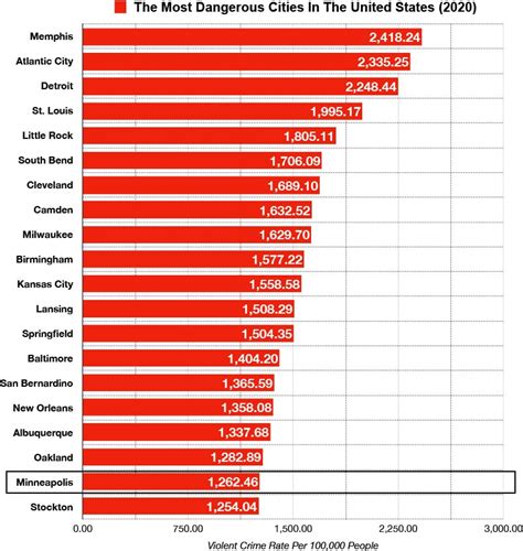 Minneapolis Crime Stats 2024 - Randa Carolyne