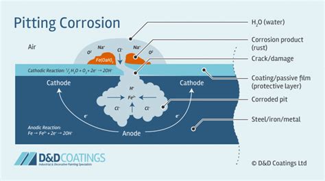 What is Pitting Corrosion? How to detect and treat pitting corrosion?