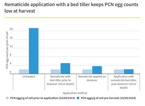 On-farm innovation ensures precision application of nematicide ...