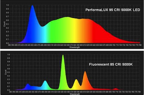 Fluorescent VS LED lights | Jays Custom Creations