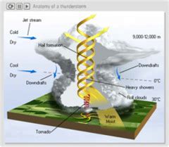 Tornado Formation Animation