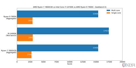 Intel vs AMD: Which should power your PC in 2024?