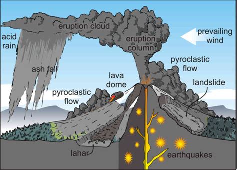 Natural Disasters Volcanoes