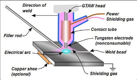 Gas tungsten arc welding process. | Download Scientific Diagram