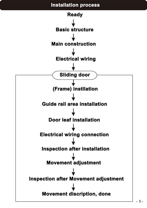 News - Auto Sliding Door Instruction Manual