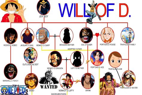 One Piece Monkey D Luffy Family Tree Pirates World