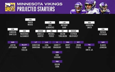 Ryan Barnes Headline: Minnesota Vikings Roster 2023 Depth Chart