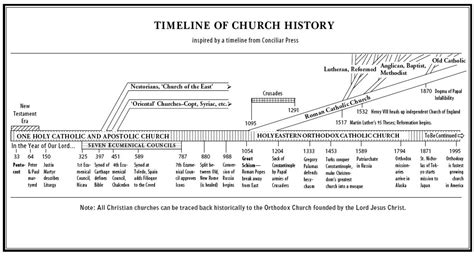 A Timeline of the Church | Map To Hope