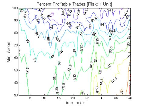 Aroon Indicator Breakout | Trading Strategy (Setup 2 & Exit)