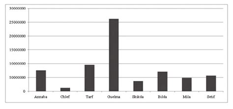 Contracted Tomato Production by Regions. | Download Scientific Diagram