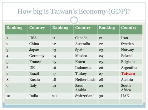 PPT - Taiwan Economy PowerPoint Presentation, free download - ID:9075188