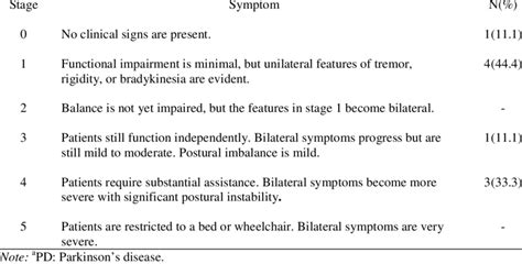 The Hoehn and Yahr Scale for Staging the Severity or Progression of PD ...