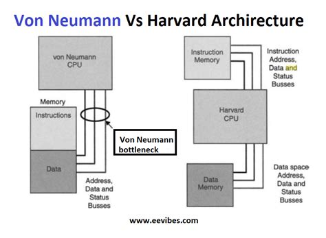 Difference Between Von Neumann and Harvard Architecture - EE-Vibes