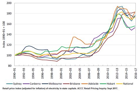 What are the Electricity Costs in Australia? | Electricity Wizard