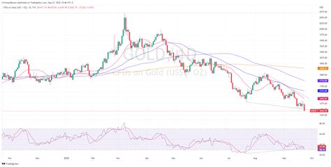 Gold Price Forecast: XAU/USD plunges to new two-year-lows below $1640