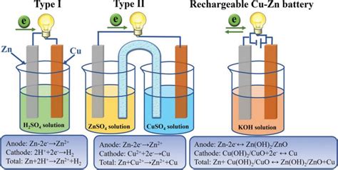 A New Solution to an Old Challenge: Recharging Cu-Zn Batteries ...