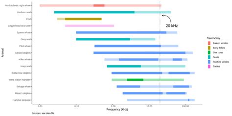 Hearing and vocalization ranges of marine animals – Visualizing ...