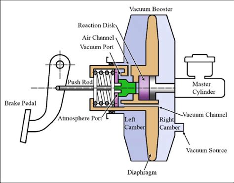 Diagram of vacuum booster system. | Download Scientific Diagram