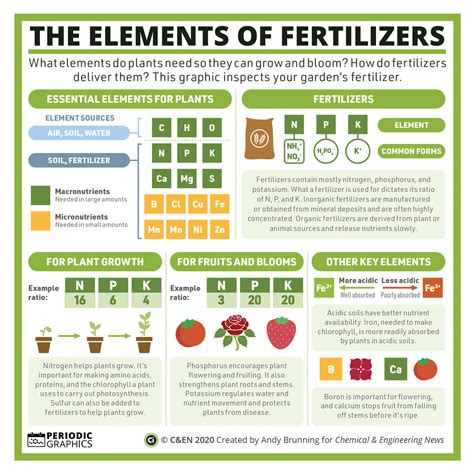 Periodic Graphics: The elements of fertilizers