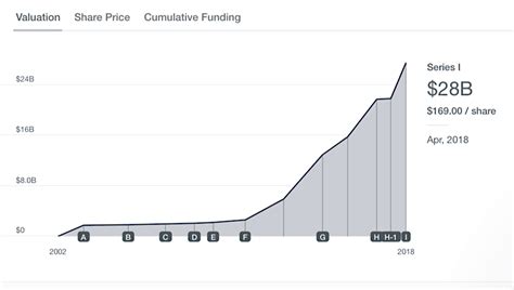 Public equities are savaged, but SpaceX valuation continues upward - Space Intel Report