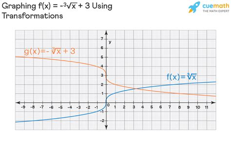 Cube Root Function - Graphing | Cube Root Graph