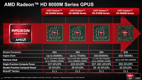 Mobile Chipsets and Benchmarks: Latest Radeon 8000 series